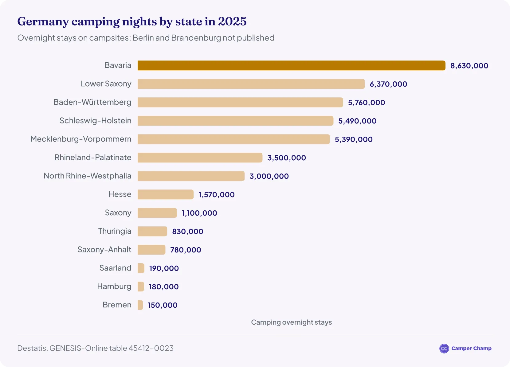 Ranked bar chart of camping overnight stays by German state in 2025, led by Bavaria with 8,630,000, Lower Saxony with 6,370,000 and Baden-Württemberg with 5,760,000