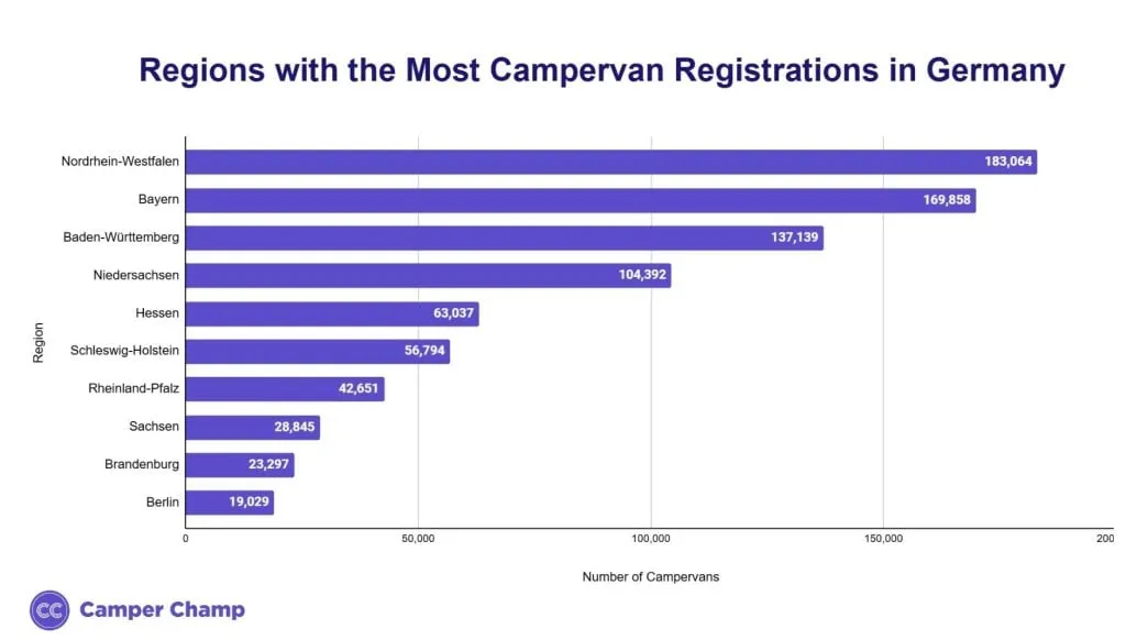 Chart of campervan registrations in Germany by region in 2024