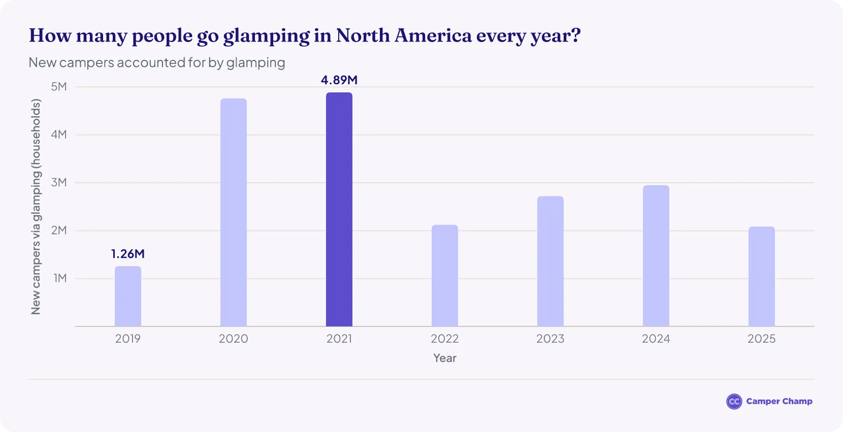 Bar chart titled How many people go glamping in North America every year, showing new campers accounted for by glamping from 2019 to 2025