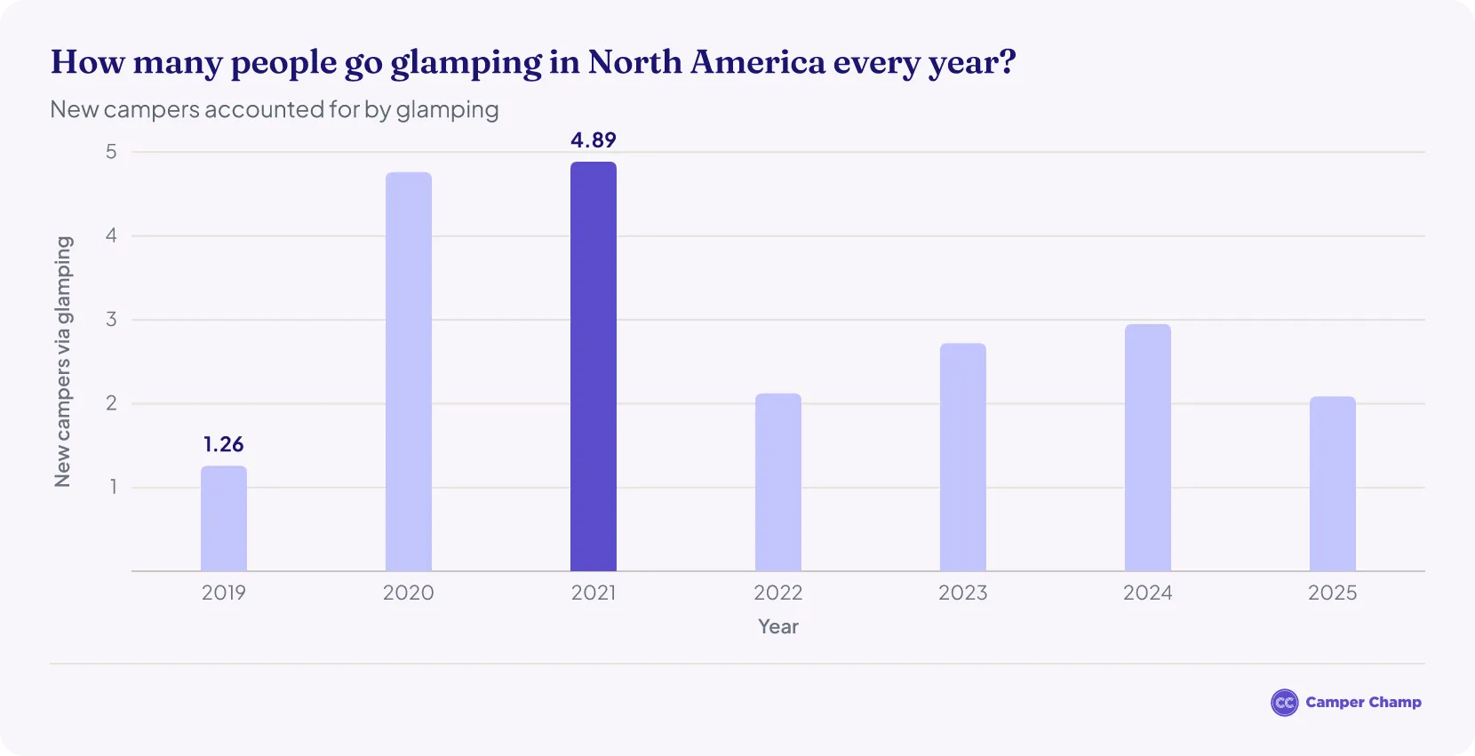 Bar chart titled How many people go glamping in North America every year, showing new campers accounted for by glamping from 2019 to 2025