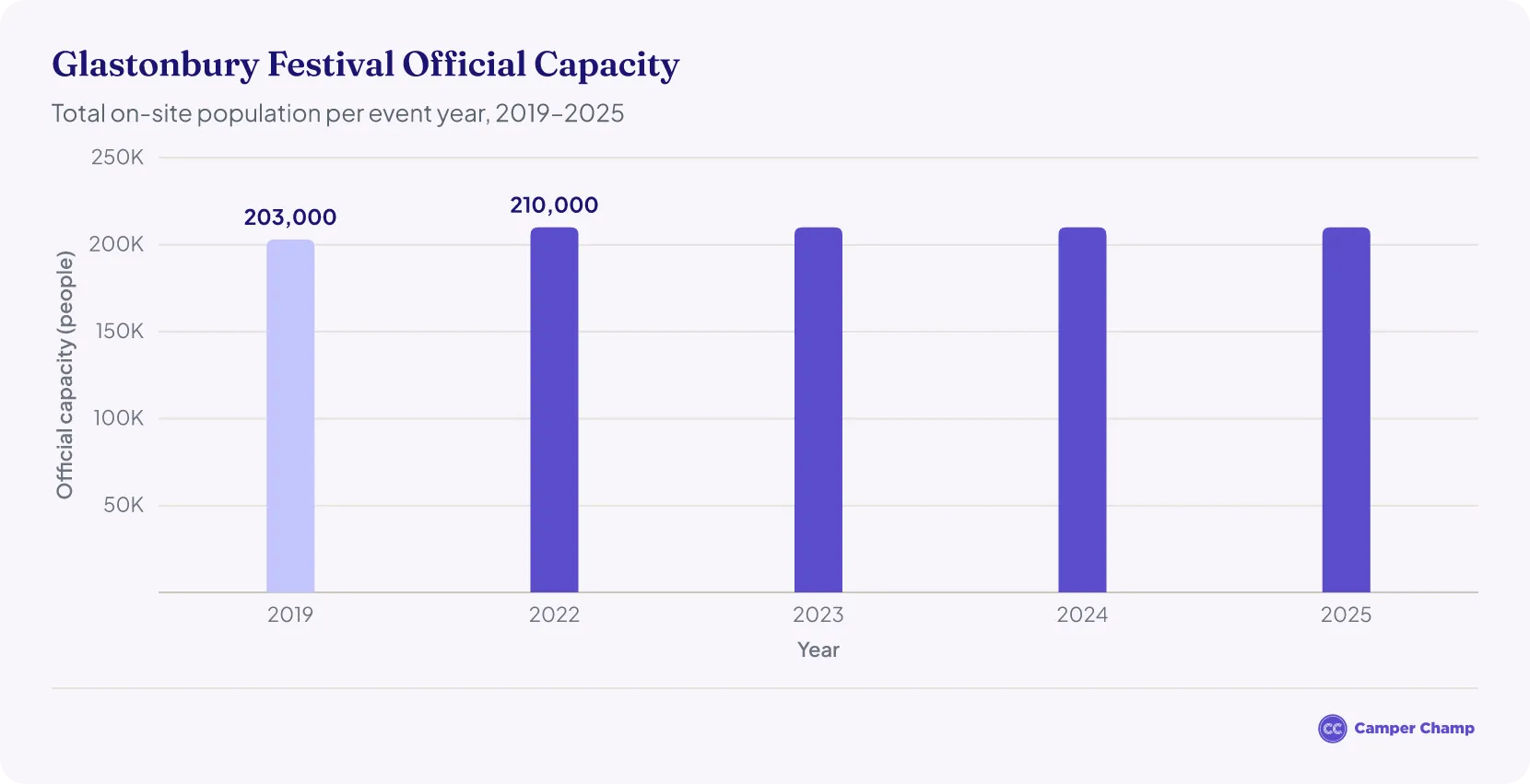 Bar chart of Glastonbury Festival official capacity by event year: 203,000 in 2019 and 210,000 in each of 2022, 2023, 2024 and 2025
