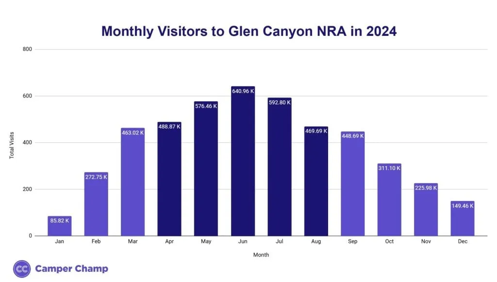 Bar chart of monthly recreational visitors to Glen Canyon NRA in 2024
