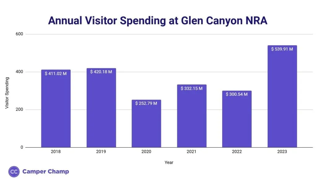 Bar chart of annual visitor spending at Glen Canyon NRA by year