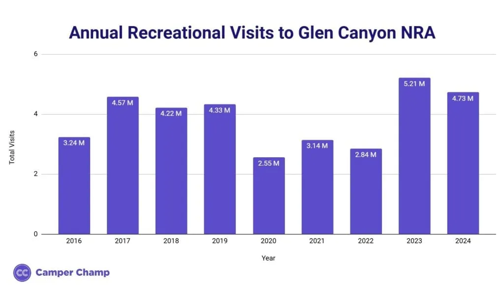Bar chart of annual recreational visitors to Glen Canyon NRA by year