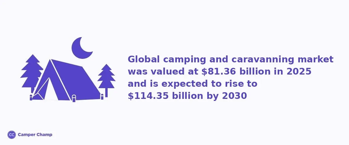 Camper Champ graphic stating the global camping and caravanning market was valued at $81.36 billion in 2025 and is expected to rise to $114.35 billion by 2030