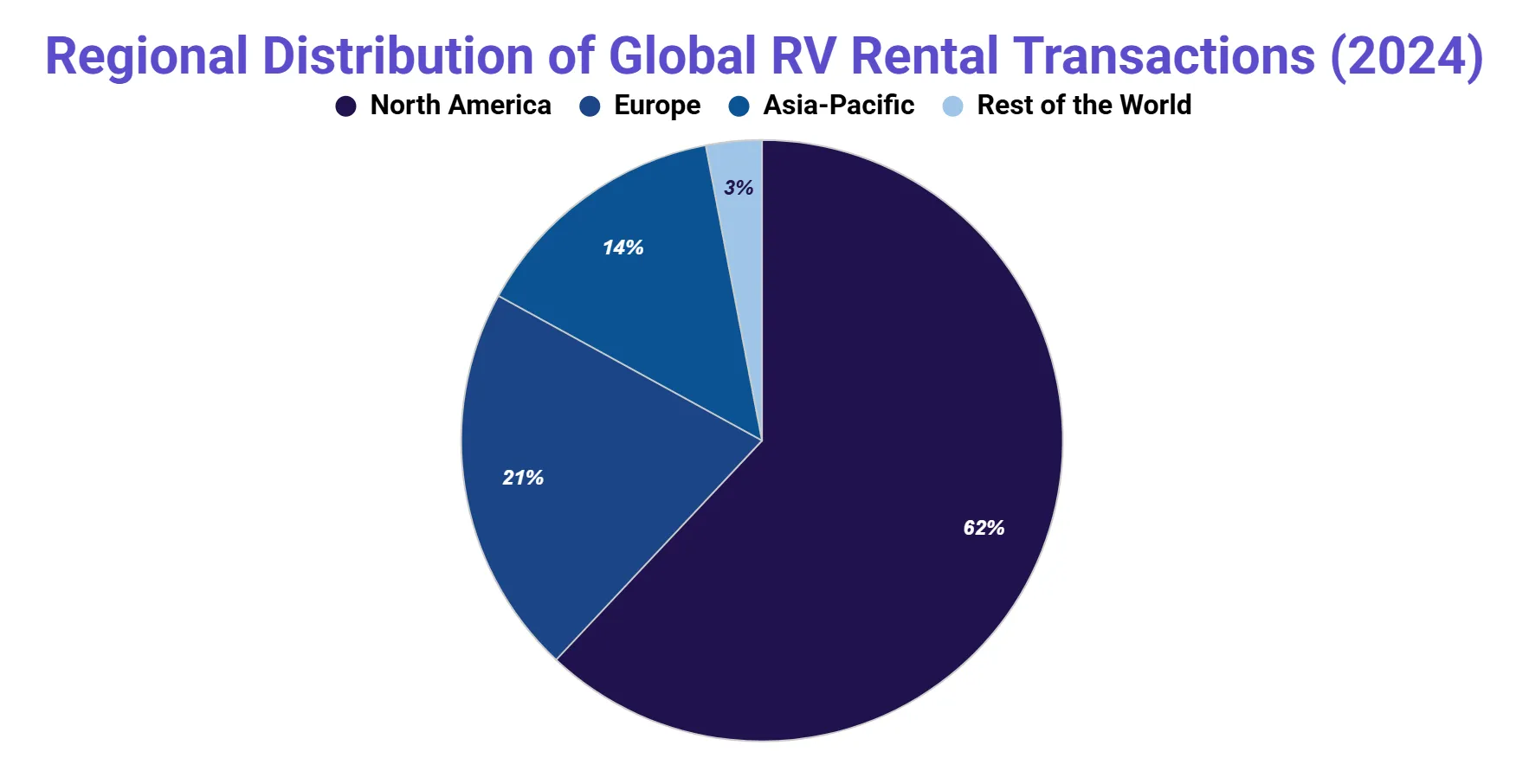 Pie chart of 2024 global RV rental transactions by region: North America 62%, Europe 21%, Asia-Pacific 14%, and rest of the world 3%.