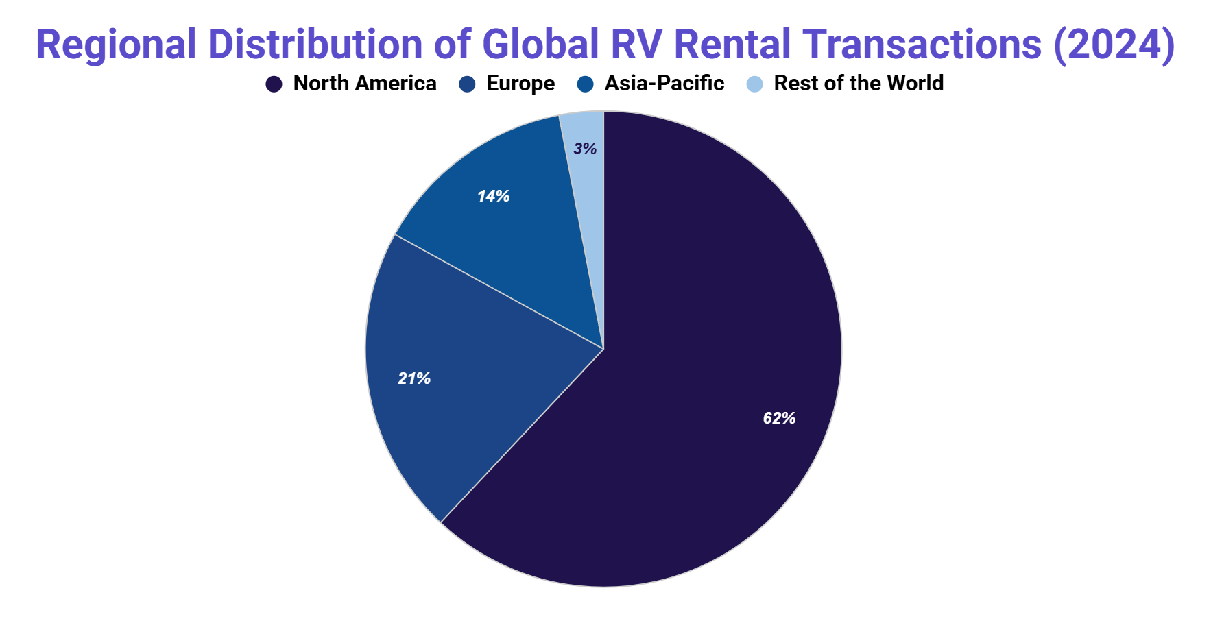 Pie chart of 2024 global RV rental transactions by region: North America 62%, Europe 21%, Asia-Pacific 14%, and rest of the world 3%.