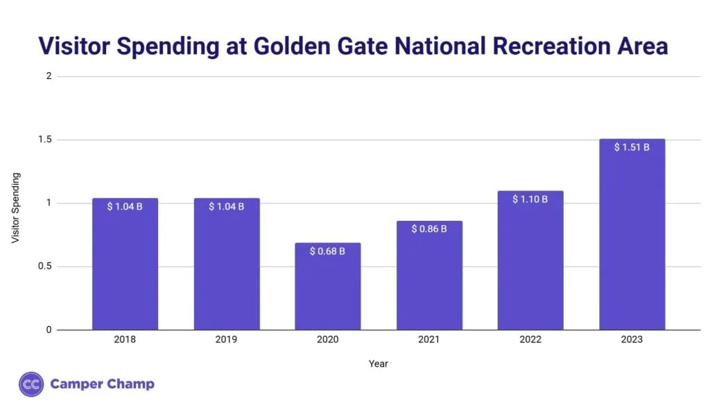 Bar chart of annual visitor spending at Golden Gate National Recreation Area from 2019 to 2023
