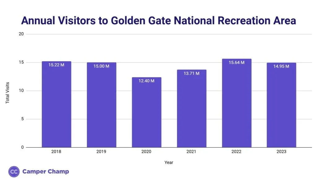 Bar chart of annual recreation visits to Golden Gate National Recreation Area from 2019 to 2024