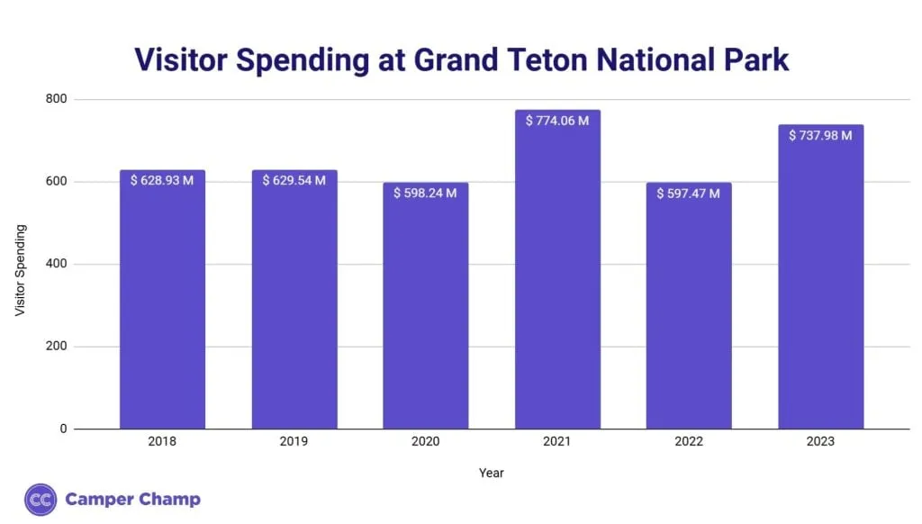 Chart of annual visitor spending at Grand Teton National Park