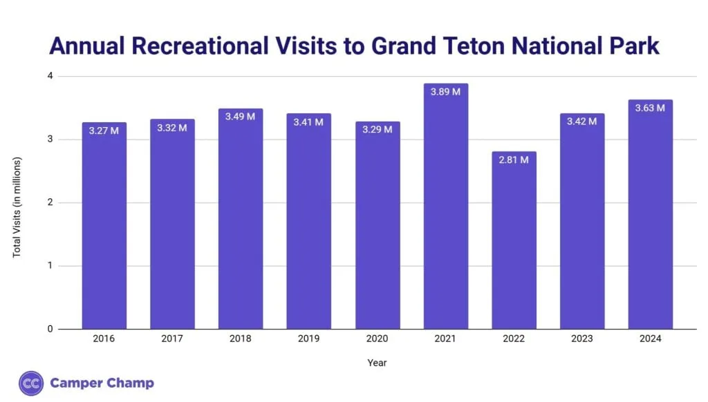Chart of annual visitor numbers at Grand Teton National Park