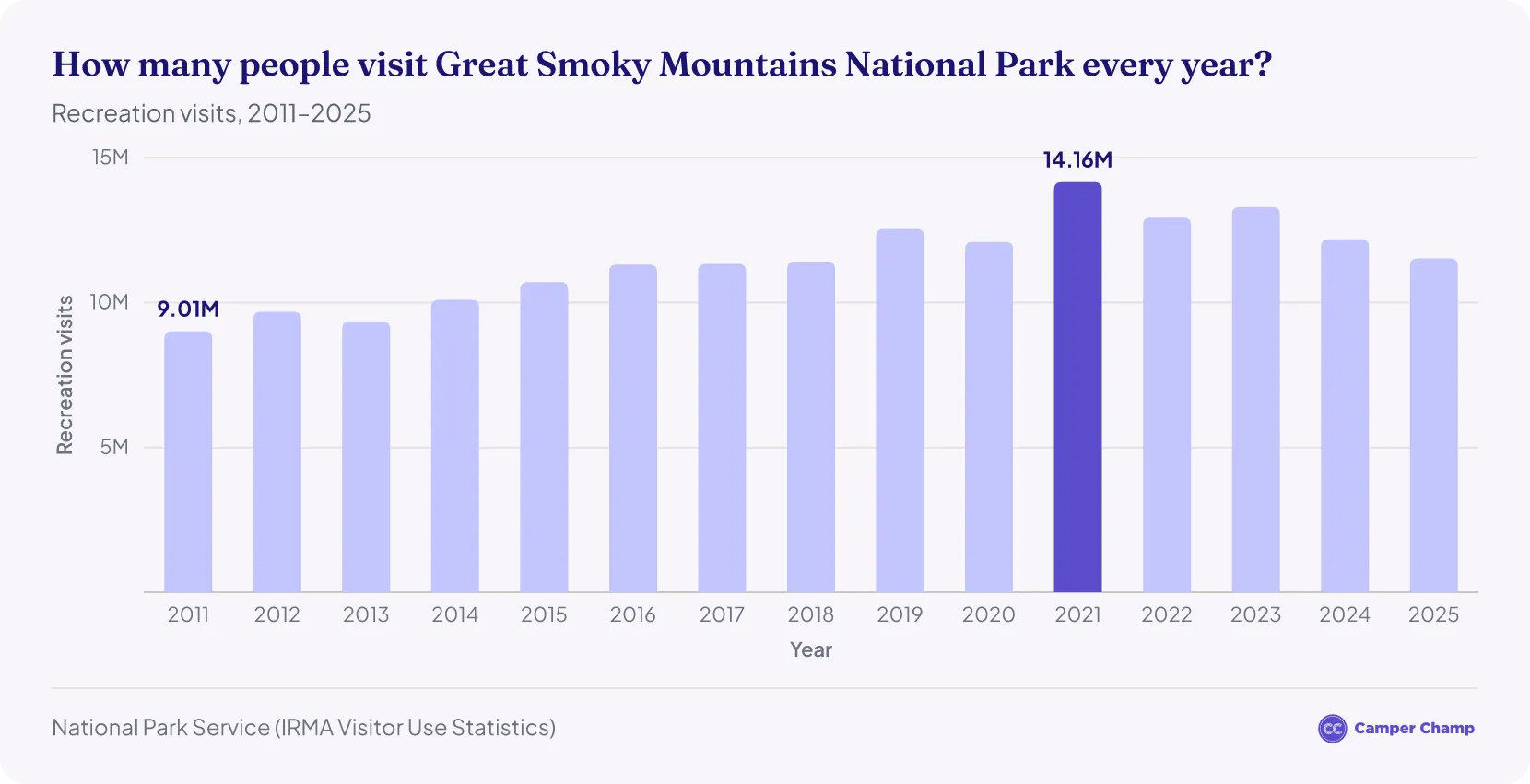 Column chart of Great Smoky Mountains National Park annual recreation visits from 2011 to 2025, peaking at 14.16 million in 2021 and at 11.53 million in 2025
