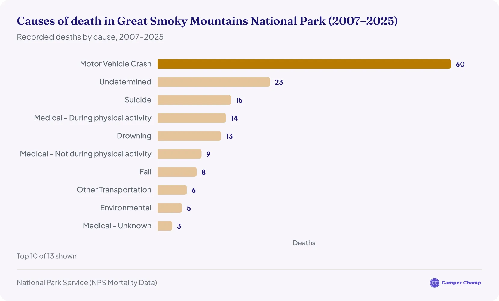 Bar chart of the most common causes of death in Great Smoky Mountains National Park between 2007 and 2025, led by motor vehicle crashes with 60 deaths