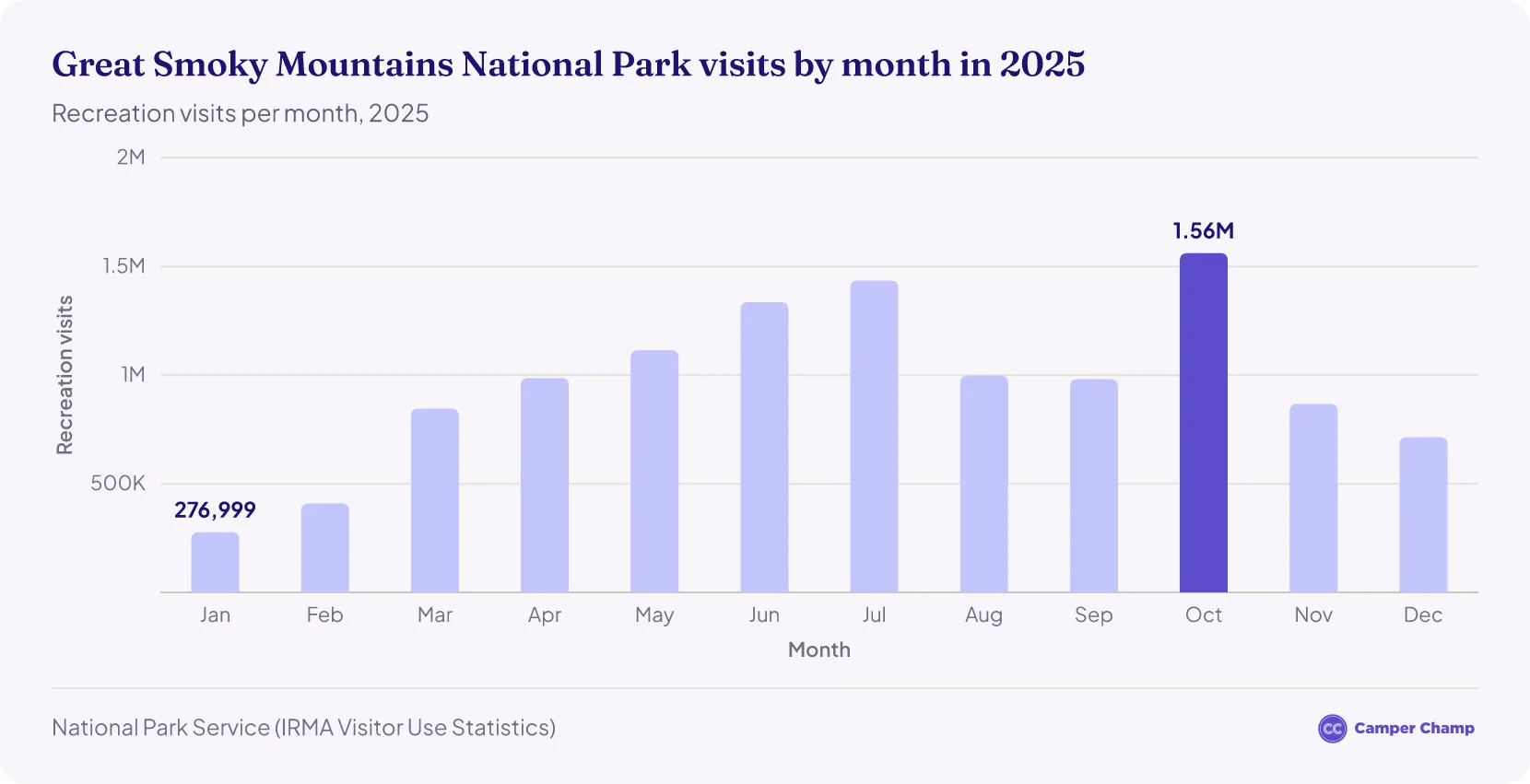 Column chart of Great Smoky Mountains National Park recreation visits by month in 2025, highest in October at 1.56 million