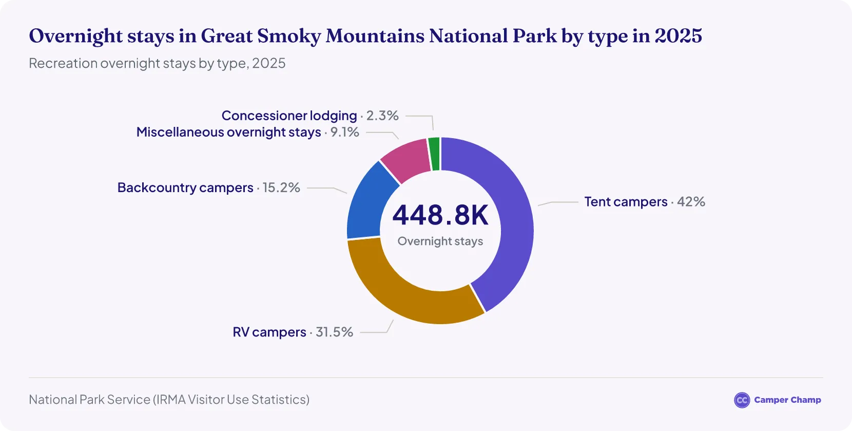 Donut chart of Great Smoky Mountains National Park overnight stays by type in 2025: tent campers 188,422, RV campers 141,354, backcountry campers 68,095, miscellaneous 40,767 and concessioner lodging 10,162
