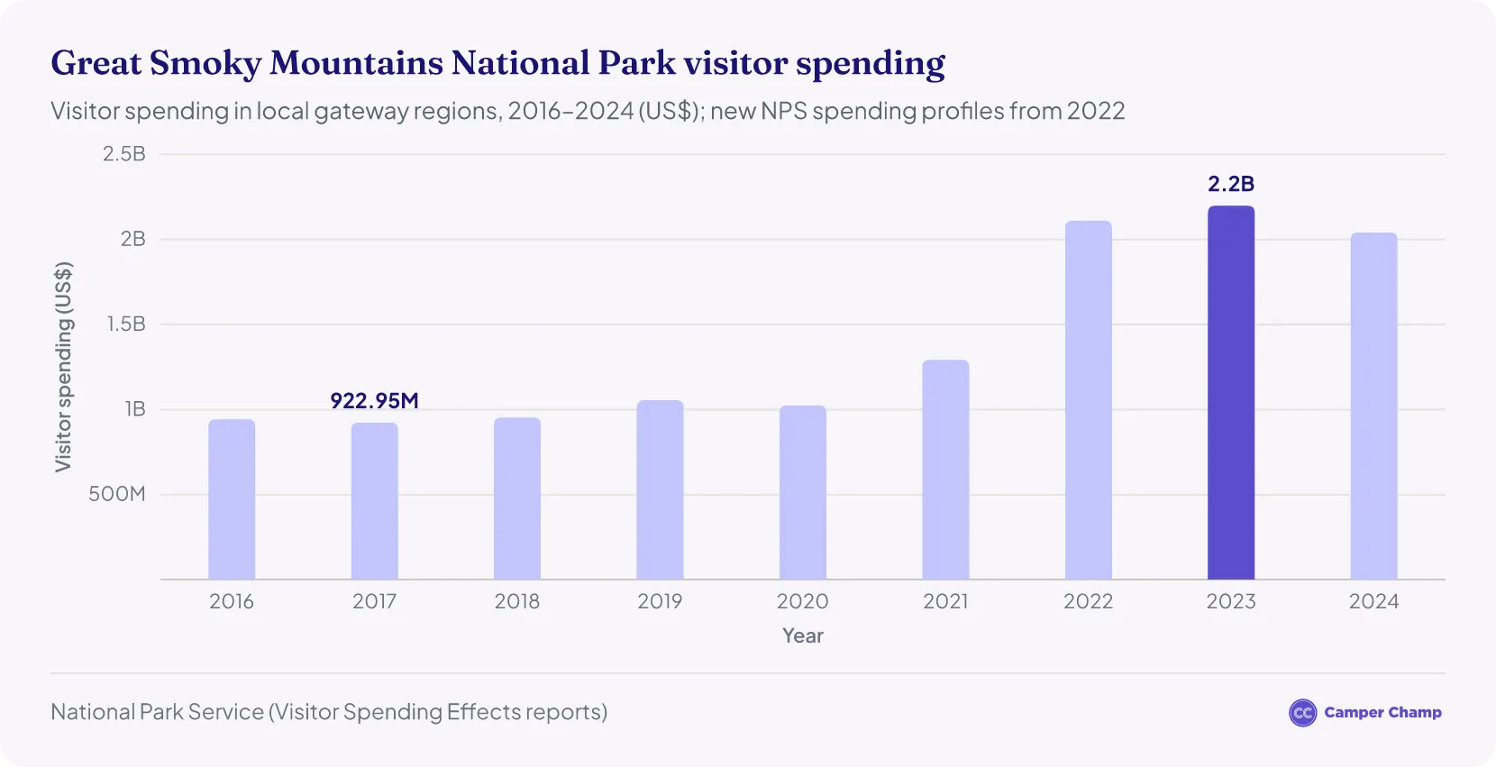 Column chart of annual visitor spending at Great Smoky Mountains National Park from 2016 to 2024, rising from $0.94 billion to $2.04 billion, with new NPS spending profiles from 2022