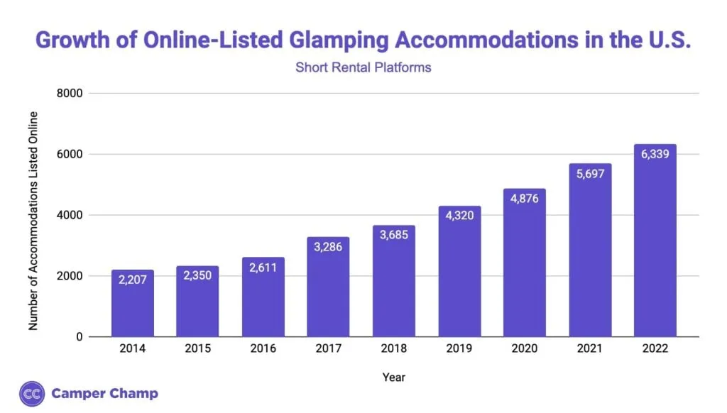 Chart showing the growth of online-listed glamping accommodations in the US