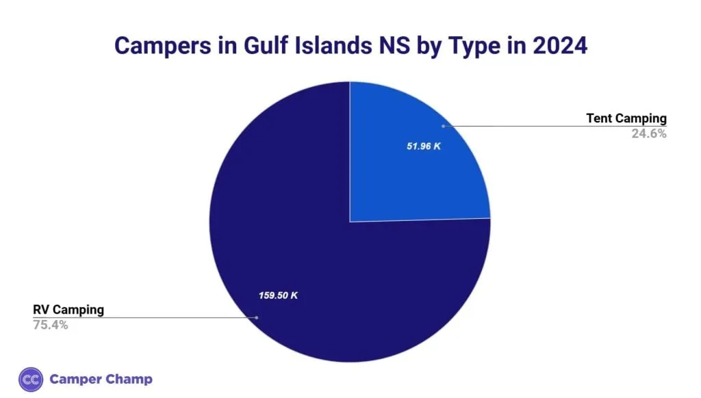 Pie chart splitting 2024 campers at Gulf Islands National Seashore into RV camping and tent camping
