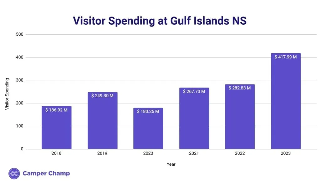 Bar chart of annual visitor spending at Gulf Islands National Seashore from 2018 to 2023