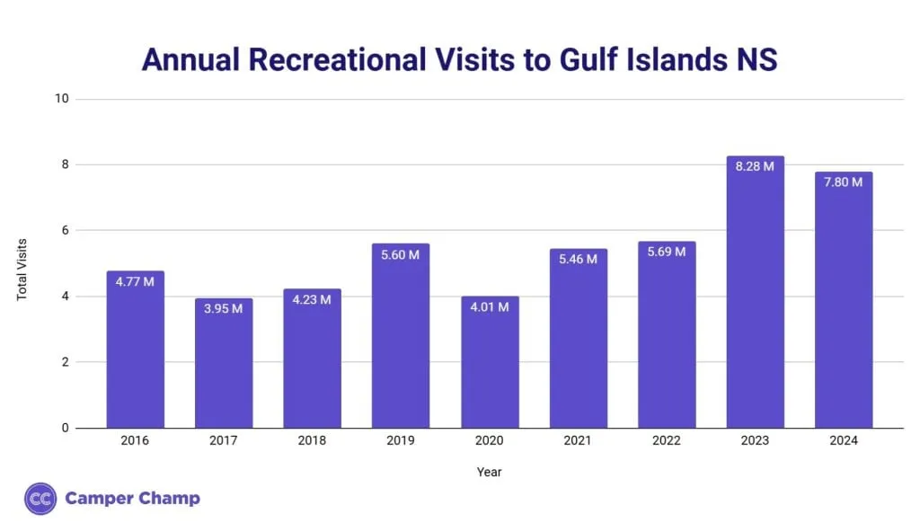 Bar chart of annual recreational visits to Gulf Islands National Seashore from 2016 to 2024