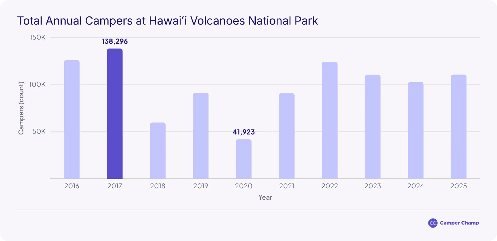 Bar chart of total annual overnight campers at Hawai'i Volcanoes National Park from 2016 to 2025, in thousands