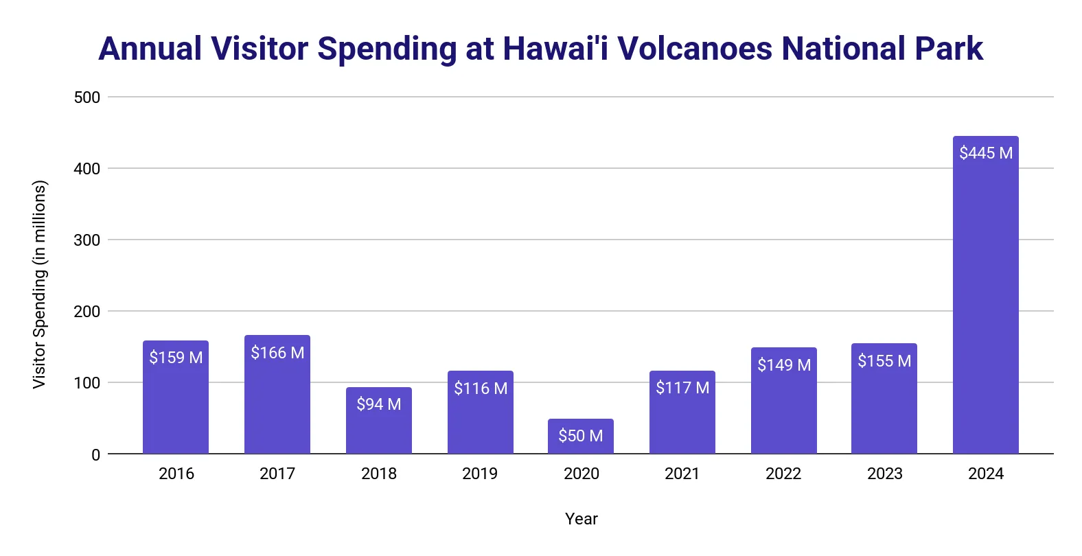 Bar chart of annual visitor spending at Hawai'i Volcanoes National Park from 2016 to 2024, in millions of dollars