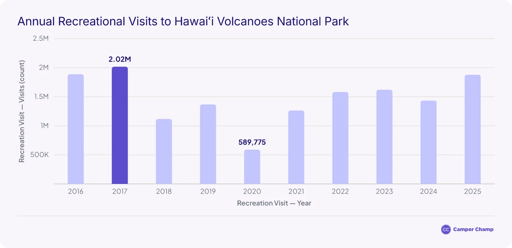 Bar chart of annual recreational visits to Hawai'i Volcanoes National Park from 2016 to 2025, in millions