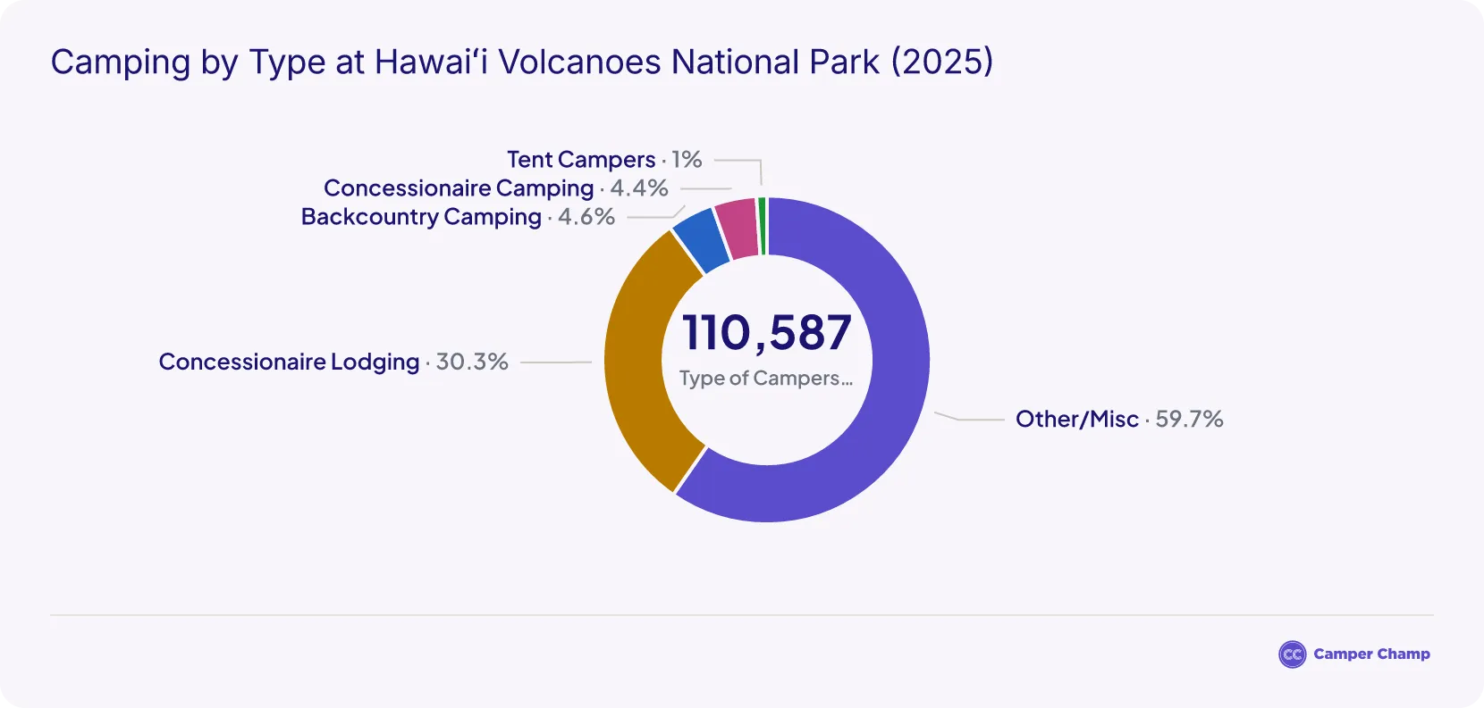 Pie chart of camping by type at Hawai'i Volcanoes National Park in 2025, by camper category