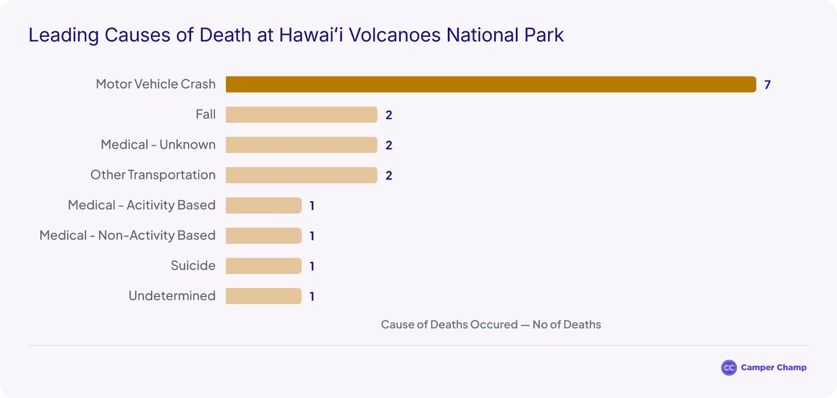 Horizontal bar chart of leading causes of death at Hawai'i Volcanoes National Park, recorded fatalities from 2007 to August 2024