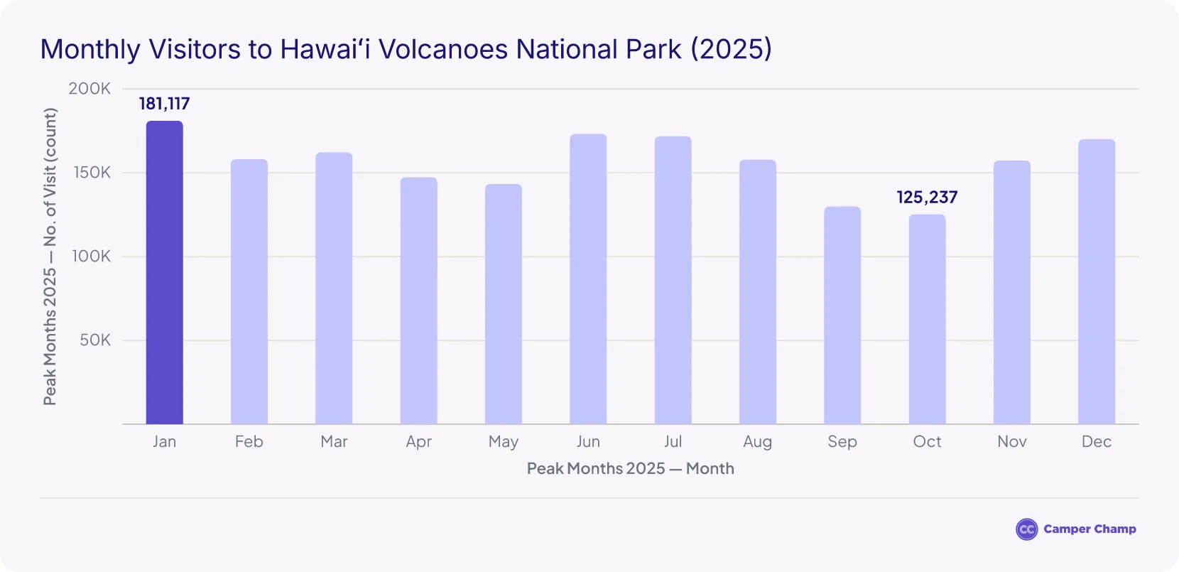 Bar chart of monthly visitors to Hawai'i Volcanoes National Park in 2025, January through December, in thousands