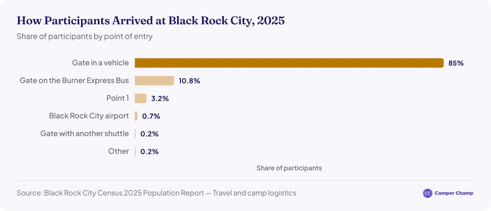 Bar chart of how Burning Man participants entered Black Rock City in 2025: 85.0% through the gate in a vehicle, 10.8% on the Burner Express Bus, 3.2% through Point 1, 0.7% by the Black Rock City airport, and 0.2% each by another shuttle or other means.