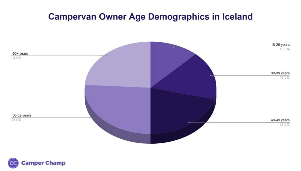 Chart of campervan owner age demographics in Iceland