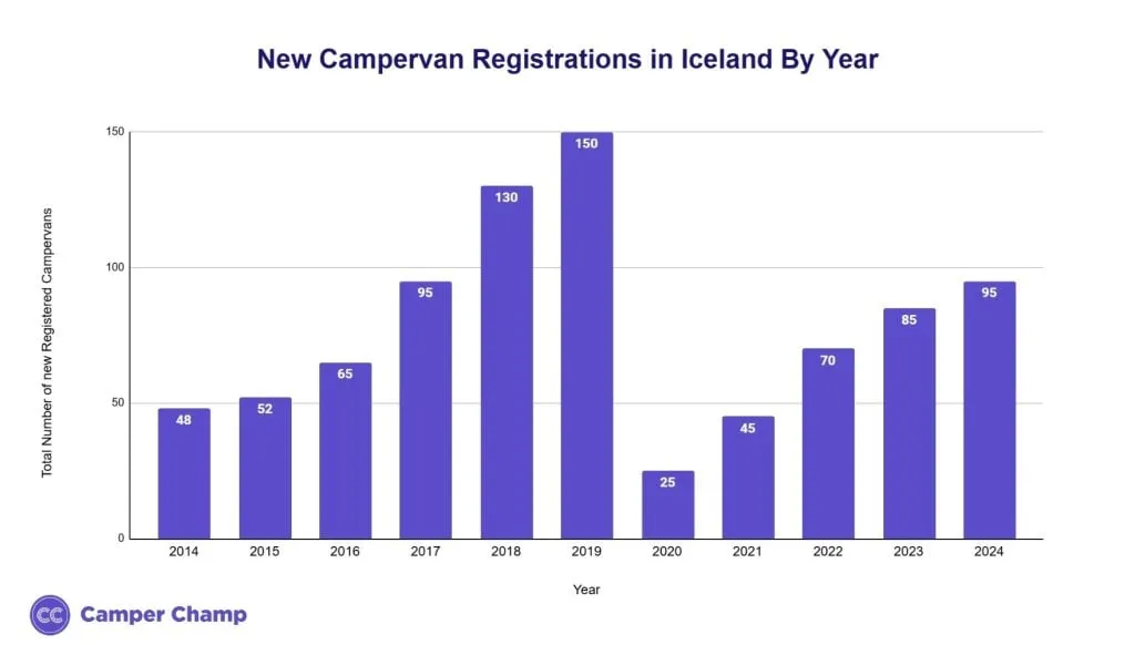 Bar chart of new campervans registered each year in Iceland