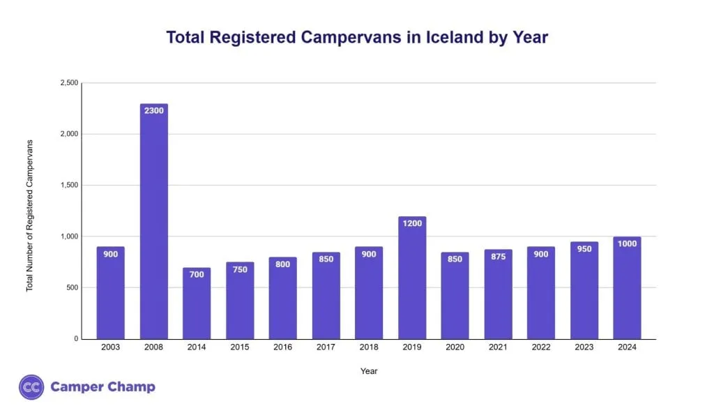 Bar chart of total campervans registered in Iceland each year