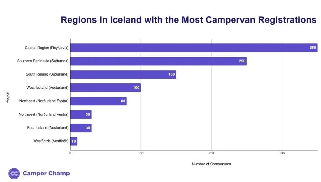 Chart of campervan registrations by region in Iceland