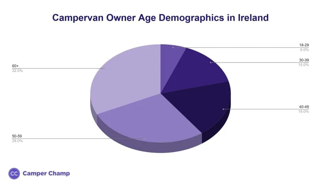 Chart of the age distribution of campervan owners in Ireland