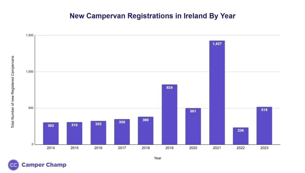 Bar chart of new campervans registered in Ireland each year, 2014 to 2024
