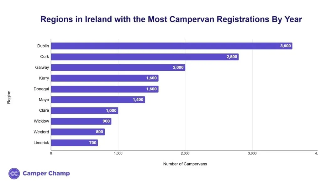 Chart of campervan registrations by region in Ireland