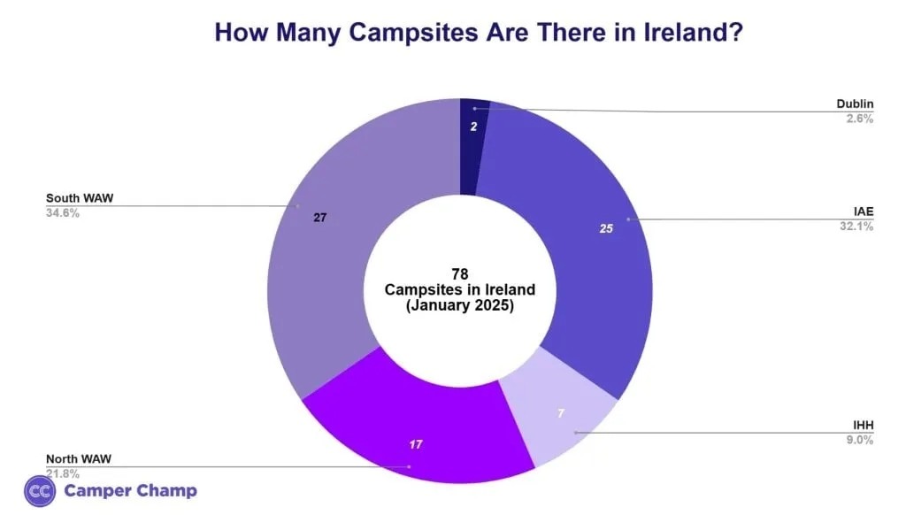 Donut chart of Ireland’s 78 campsites by region in January 2025: South WAW 27, IAE 25, North WAW 17, IHH 7 and Dublin 2.