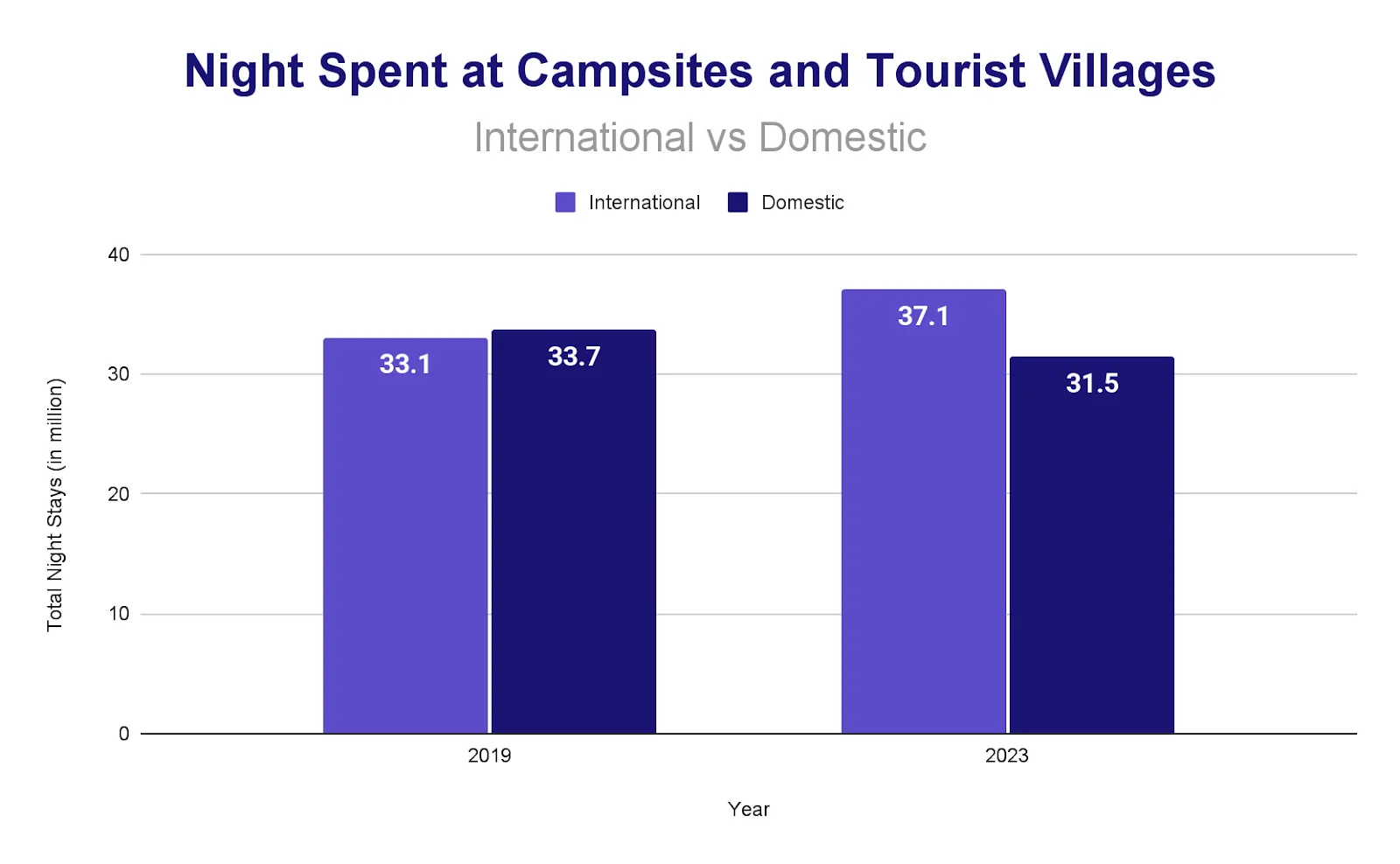Grouped bar chart comparing international and domestic nights spent at Italian campsites in 2019 (33.1m international, 33.7m domestic) and 2023 (37.1m international, 31.5m domestic).