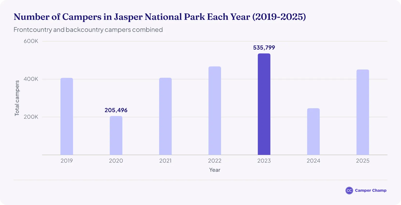 Bar chart of the number of campers in Jasper National Park each year from 2019 to 2025, ranging from about 205,000 in 2020 to a peak of 535,799 in 2023, with a dip to 246,454 in 2024.
