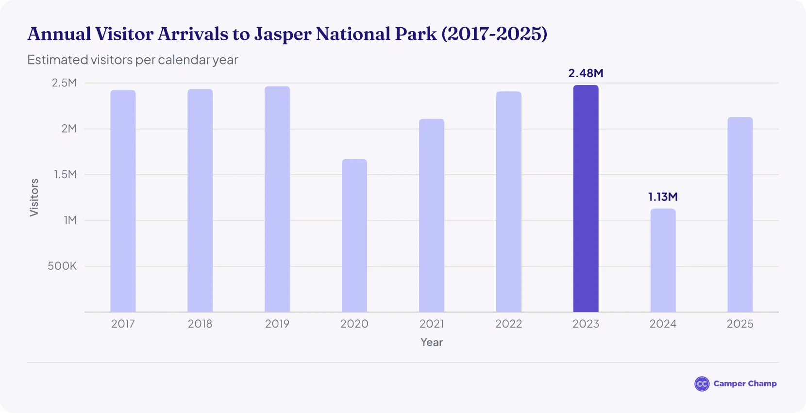 Bar chart of annual visitor arrivals to Jasper National Park from 2017 to 2025, with totals near 2.4 million in most years and sharp drops to 1.67 million in 2020 and 1.13 million in 2024.
