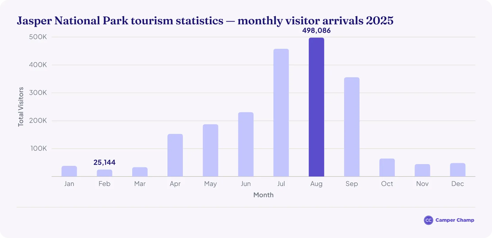 Bar chart of monthly visitor arrivals to Jasper National Park in 2025, peaking in summer with August highest at about 498,000 and July at about 458,000, and lowest in winter.