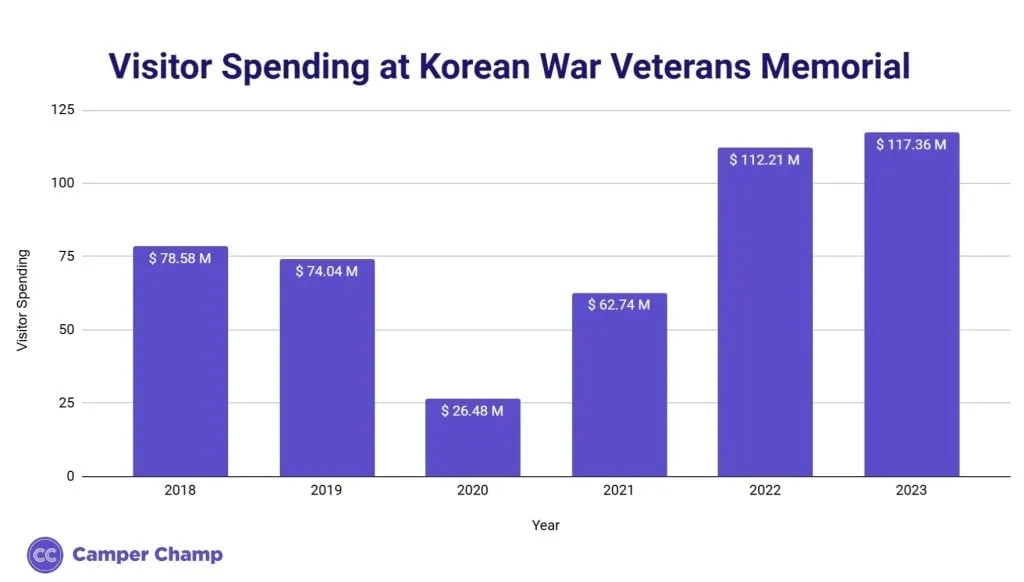 Bar chart of annual visitor spending at the Korean War Veterans Memorial