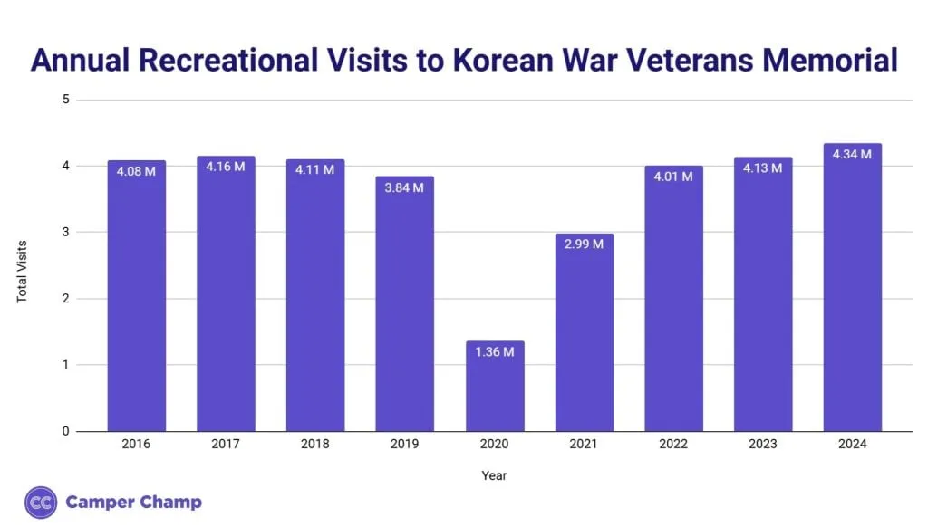 Bar chart of annual recreational visitors to the Korean War Veterans Memorial