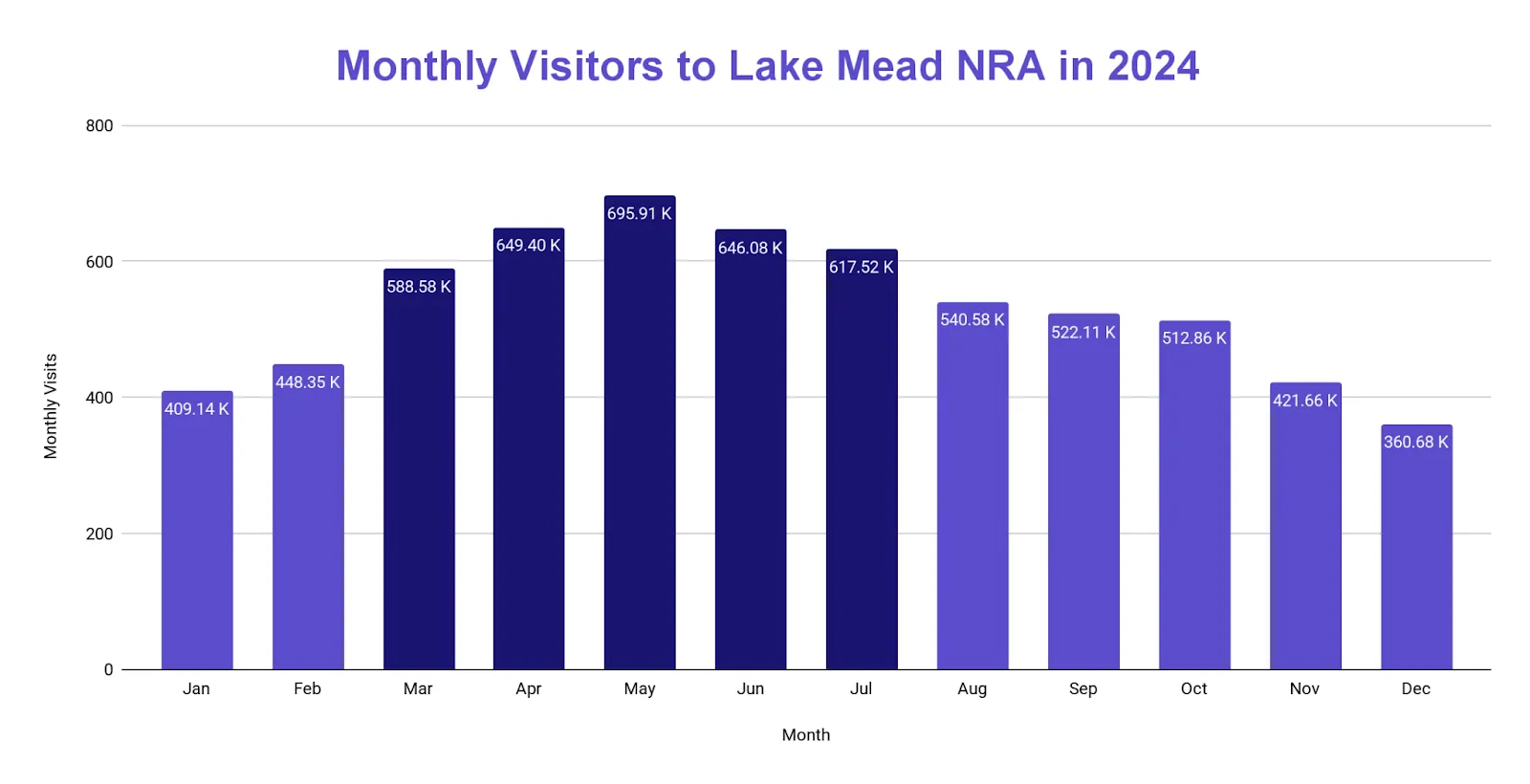Bar chart of monthly visits to Lake Mead NRA in 2024, rising from 409.14 K in January to a May peak of 695.91 K and falling to 360.68 K in December