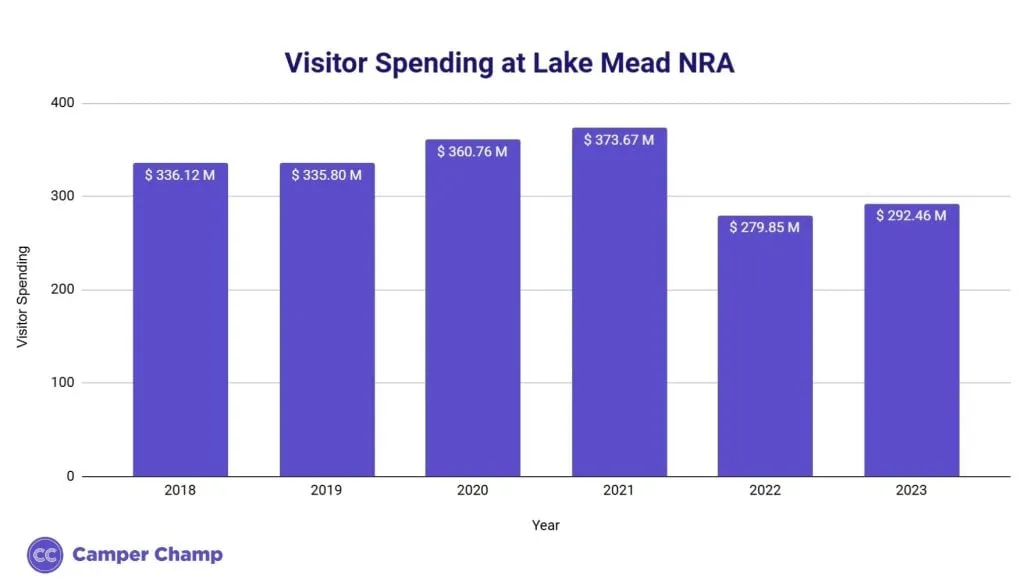 Bar chart of visitor spending at Lake Mead NRA from 2018 to 2023, peaking at $373.67 million in 2021 and $292.46 million in 2023