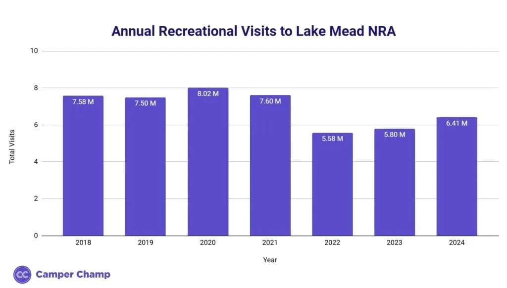 Bar chart of annual recreational visits to Lake Mead NRA from 2018 to 2024, peaking at 8.02 million in 2020 and reaching 6.41 million in 2024