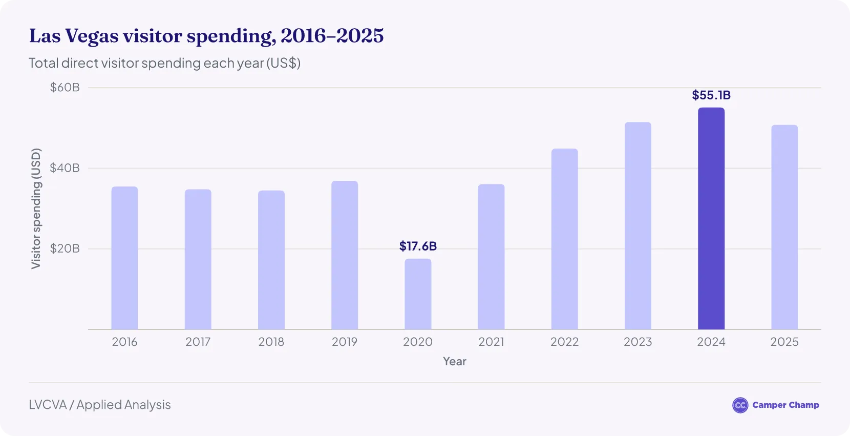 Column chart of Las Vegas visitor spending by year: about $35 billion a year from 2016 to 2019, $17.6 billion in 2020, a record $55.1 billion in 2024 and $50.8 billion in 2025