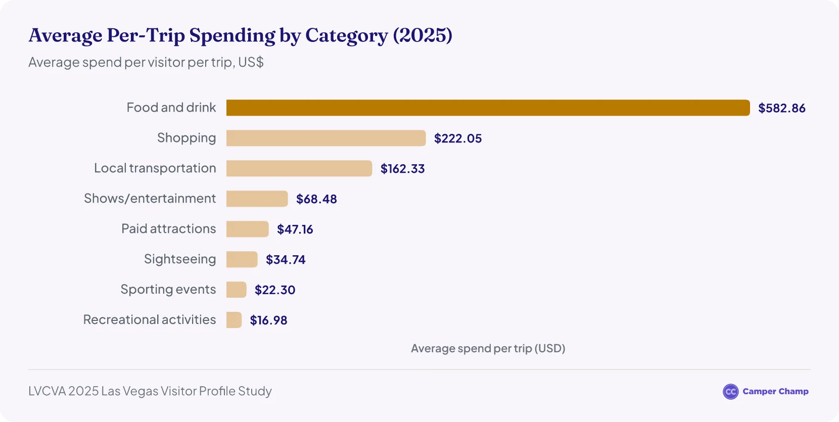 Horizontal bar chart of average per-trip Las Vegas spending by category in 2025, led by food and drink at $582.86 and shopping at $222.05